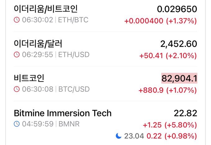 A crypto market ticker shows ETH/BTC at 0.029650 (+1.37%), ETH/USD at 2,452.60 (+2.10%), BTC/USD at 82,904.1 (+1.07%), and Bitmine Immersion Tech (BMNR) at 22.82 (+5.80%). The gains and early-morning timestamps reinforce the accompanying post’s upbeat “morning / or not morning” mood and mention of Ethereum and BMNR.