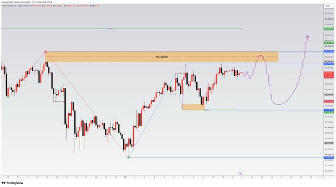 A financial candlestick chart on TradingView showing price movements with Japanese text annotations and drawn trend lines in red, blue, and purple.