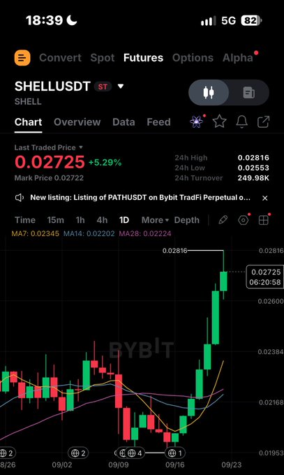 A Bybit cryptocurrency trading app screenshot showing the SHELLUSDT perpetual futures chart, with the last traded price at 0.02725 (up 5.29%) and a green candlestick indicating a recent price spike on the daily timeframe.