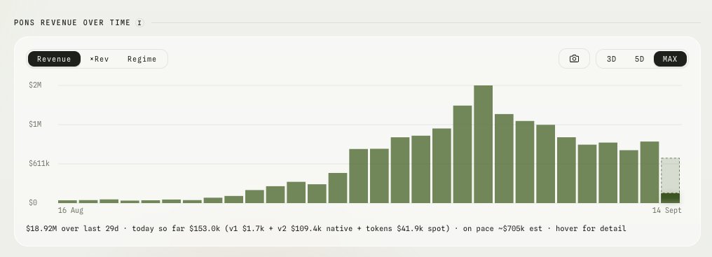 A bar chart titled "PONS REVENUE OVER TIME" showing revenue from August 16 to September 14, peaking at over $2M, with text below stating "$18.92M over last 29d."