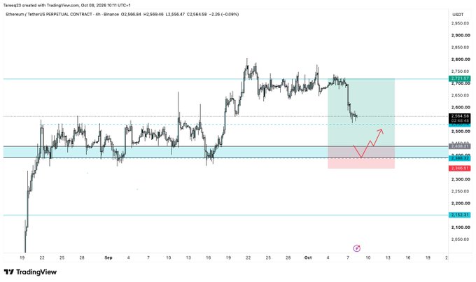 A TradingView 4-hour Ethereum/USDT perpetual contract chart on Binance shows price action consolidating between ~$2,568 and ~$2,756, with a highlighted demand zone around $2,400-$2,438 where fresh bids are anticipated for a potential bounce, aligning with the trader's thesis of an H4 order block cluster and range low confluence.