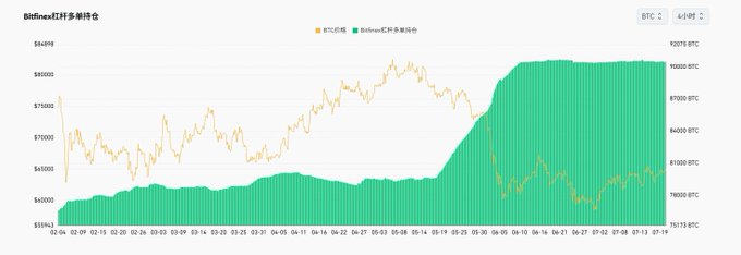 A chart titled 'Bitfinex比特币多空持仓' showing BTC price (yellow line) and long/short position holdings (green bars) from February to July, with the BTC price fluctuating between approximately $53,998 and $84,998.