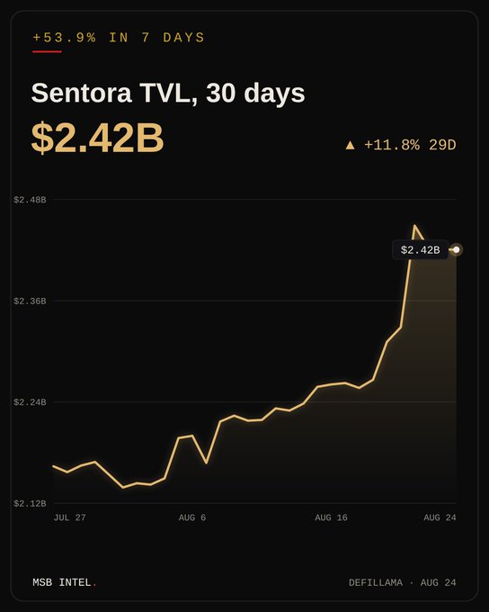 A financial chart for Sentora TVL over 30 days, showing a value of $2.42B with a +53.9% increase in 7 days and +11.8% over 29 days, sourced from MSB INTEL via DefiLlama.