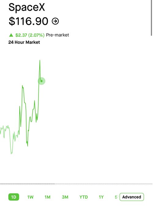 A stock chart shows SpaceX trading at $116.90, up $2.37 (2.07%) in pre-market, with a green 24-hour line graph trending upward.