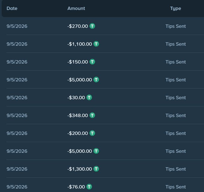 A dark-themed transaction ledger screenshot displays ten consecutive "Tips Sent" entries all dated 9/5/2026, with amounts ranging from -$30.00 to -$5,000.00 (including -$270.00, -$1,100.00, -$150.00, -$5,000.00, -$348.00, -$200.00, -$5,000.00, -$1,300.00, and -$76.00), each marked with a green "T" icon, illustrating the post's claim of over $60,000 in tips given away on Stake that month as part of a triple weekly 15% loss-back $10,000 leaderboard promotion.