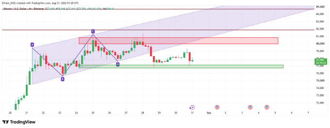 A TradingView candlestick chart of Bitcoin (BTC/USD) created with nd2z on Aug 21, 2024, showing price action around $77,650 with technical analysis annotations including trend lines and support/resistance zones.