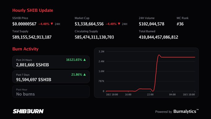 A SHIB (Shiba Inu) burn tracker dashboard shows the hourly SHIB update with a price of $0.00000567 (-4.40% 24H), market cap of $3,338,664,556, and total burns of 410,844,457,086,812, alongside burn activity metrics highlighting 2,801,666 SHIB burned in the past 24 hours—a 16121.65% spike—visualized in a line graph.