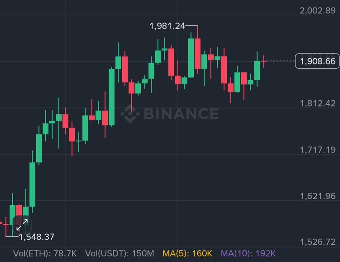A candlestick chart from Binance shows Ethereum (ETH) trading at $1,908.66, with a recent high of $1,981.24 and moving averages of MA(5) at 160K and MA(10) at 192K, suggesting the price is approaching but has not yet reached the $2,000 milestone discussed in the post.