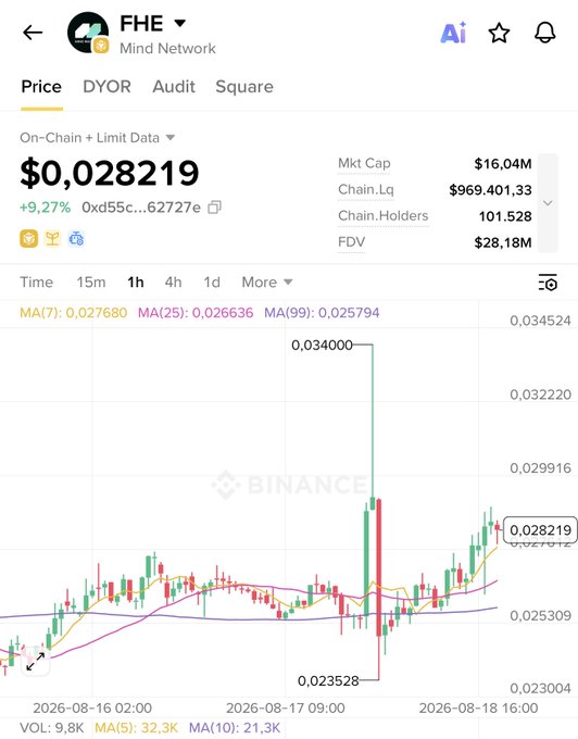 A Binance trading chart for FHE (Mind Network) token showing a price of $0.028219 (+9.27%), market cap $16.04M, with 101,528 chain holders and price movement between 0.023528 and 0.034000.