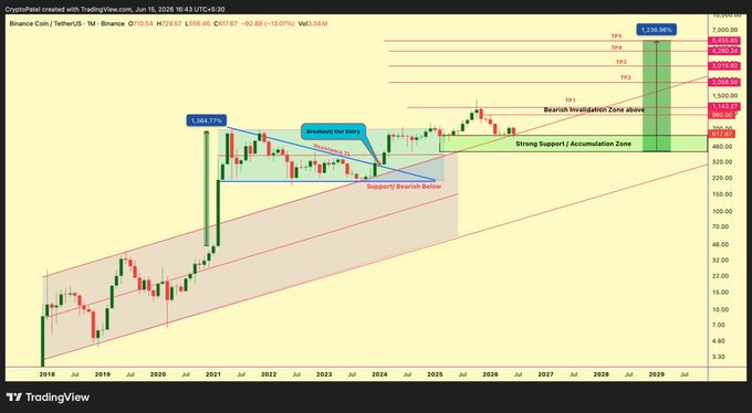 The image presents a technical chart of Bitcoin that shows a rise in value over time against various market indicators. The chart is labeled with different colored bars representing distinct price points and trends of Bitcoin's value. It displays a green line, which suggests bullish sentiment towards Bitcoin, indicating potential upward momentum in the cryptocurrency's value. As Bitcoin continues to expand its breakout zone based on the upward triangle formation observed in the Monthly chart, there are targets set for Bitcoin prices to reach $1,143, $2,000, and $3,000. This upward trend can be attributed to positive economic factors that support the growth of digital currency assets like Bitcoin.