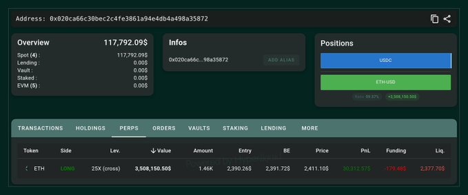 A Hyperliquid dashboard for wallet 0x020ca66c30bec2c4fe3861a94e4db4a498a35872 shows a balance of $117,792.09 with positions split roughly 68.97% in USDC ($59,672) and 29.09% in ETH-USD (~$58,358). The active "PERPS" tab reveals a 25x cross LONG on ETH with 1.46 ETH, a position value of $3,508,150.56, an entry of $2,390.26, and an unrealized PnL of $30,312.57 at a current price of $2,411.10, with liquidation at $2,377.70 — consistent with a recent re-leveraged long following machi's prior liquidation.