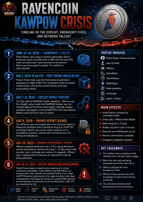The image is an infographic titled "RAVENCOIN KAWPOW CRISIS: Timeline of the Exploit, Emergency Fixes, and Network Fallout," detailing a June 13–10, 2026 security incident where "KAWPOATE" v4.7.0 bug affected Ravencoin assets, leading to invalid block acceptance at height 4,437,776 and emergency fixes via Ravencoin 4.6.1.1-nf1. It directly complements the post's call to fill gaps in the Ravencoin (RVN) exploit timeline, tagging developer @t_allfather.