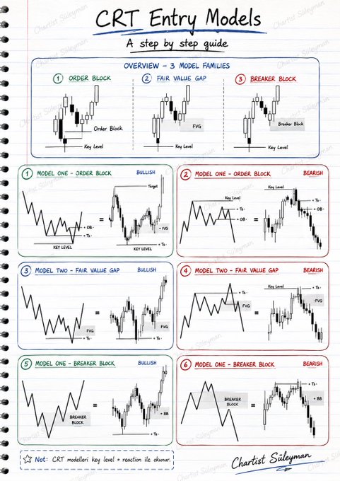 A hand-drawn trading cheat sheet titled "CRT Entry Models: A Step by Step Guide" by Chartist Suleyman, illustrating three model families (Order Block, Fair Value Gap, and Breaker Block) with bullish and bearish variations across six panels, showing key levels, sweeps (SL), and entry patterns. The image visually supports the post's emphasis on identifying the key level and reaction first, before selecting one of the three CRT entry models (Order Block, FVG, or Breaker Block).