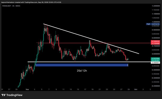 A TradingView candlestick chart for PON/USDT on MEXC shows a descending triangle pattern with price around 0.642081, a high of 0.972416, and resistance near 0.726000.