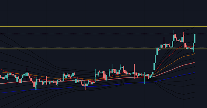 A financial candlestick chart showing price action with multiple colored moving average lines and horizontal yellow resistance levels, displaying a sharp upward breakout on the right side that aligns with the post's promotional message about a successful trade call ("banger") made for subscribers.