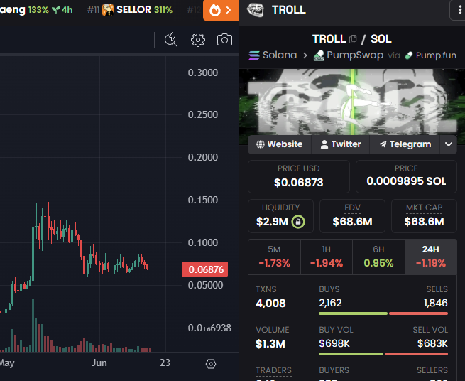 The image features a graph with two lines displayed, one at the top labeled "Troll" and another at the bottom labeled "Soll". The graphs appear to show fluctuations or changes in different markets over time. There are also multiple options and choices on this particular screen, making it seem like an active trading environment focused on financial markets. 

The post seems to be discussing the meme of the internet's impact on $TROLL values, which has been a popular trend online for several years. The image conveys the idea that the price fluctuations in these markets can lead to extreme gains or losses.