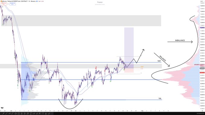 A technical analysis chart of Bitcoin perpetual contracts on Binance shows a bullish setup with an annotated "IMBALANCE" zone and "BALANCE" range, overlaid with arrows projecting potential upward price action. A smaller volume profile on the right displays VP (Volume Point) and PWH levels, while the accompanying post notes the trader closed the position near breakeven and rotated into a similar long on Ethereum.