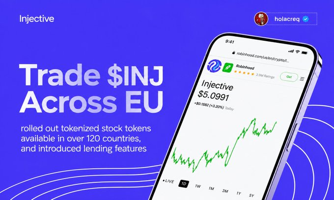 A promotional graphic on a blue background reading 'Injective - Trade $INJ Across EU,' announcing rolled out tokenized stock tokens available in over 120 countries, with a phone showing $5.0991 (+3.20%).