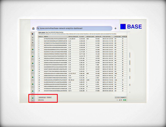 The image shows a Dune Analytics dashboard titled "Base Wallet Ranking" at dune.com/nvthao/base-network-analytics-dashboard, displaying a table of wallet addresses with their rankings, Native Balance, Tx Count, Days Active, first activity dates, and "YOUR_RANK" values, with a red box highlighting the user's own rank of 16,696 (2,550,000 total wallets) and a "pending" status—matching the tweet about the $BASE rank checker tool.