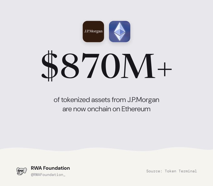 The image displays a graphic from the RWA Foundation indicating that J.P. Morgan has over $870M+ of tokenized assets onchain on Ethereum, featuring the J.P. Morgan and Ethereum logos and citing Token Terminal as the source.