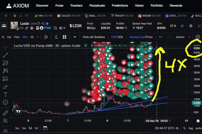 The image shows an Axiom trading chart for the $Lucia memecoin on Pump AMM, displaying a price of $123K with a massive cluster of green and red trading bubbles concentrated between the 100K–535K range, highlighted by a hand-drawn yellow arrow pointing upward with "4X" labeled and a circled $535K target near the top of the y-axis. The accompanying post predicts $Lucia is "heading to $540k area" and compares it to $AMC heading toward a "$160 million" market cap, with the chart's dense bubble cluster visually illustrating the recent trading frenzy that mirrors the post's bullish momentum narrative before GTA 6's release.
