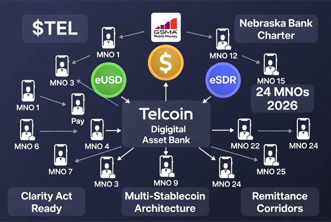 The image is an infographic illustrating Telcoin's Digital Asset Bank ecosystem, showing its connections to $TEL, eUSD, eSDR, GSMA Mobile Money, and numerous mobile network operators (MNOs). It highlights key features such as "24 MNOs 2026," "Nebraska Bank Charter," "Clarity Act Ready," "Multi-Stablecoin Architecture," and "Remittance Corridors." The diagram visually supports the post by depicting Telcoin's strategy of onboarding 24 mobile network operators in 2026 to expand regulated remittance and banking access across hundreds of millions of users.