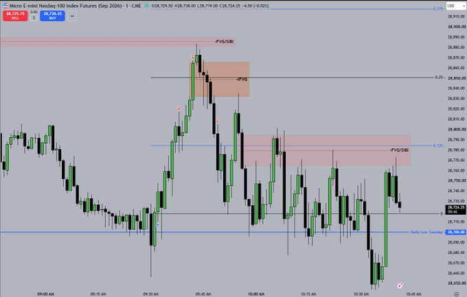 A Micro E-mini Nasdaq 100 futures (MNQ) chart showing morning session price action with notable fair value gaps (FVG) and a bullish/bearish FVG shift (FVG/SIB) marked around the 28,730-28,790 price range. The post likely references this annotated chart as documentation of an "Am session execution" trade on MNQ, with visible key levels including the daily low tag at 28,665.86.