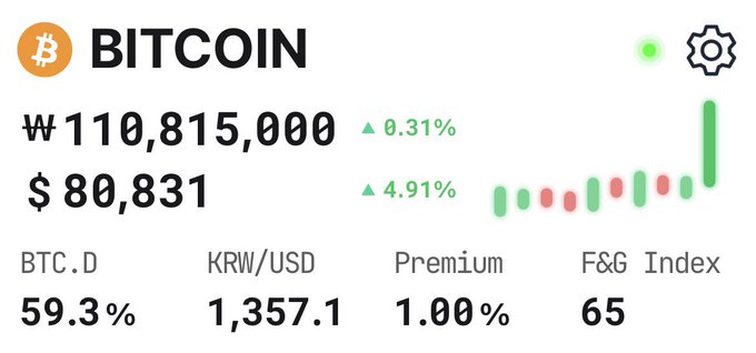 A Bitcoin price tracker displays BTC at ₩110,815,000 (up 0.31%) and $80,831 (up 4.91%), with additional metrics showing BTC.D at 59.3%, KRW/USD at 1,357.1, a 1.00% premium, and an F&G Index of 65. The bullish green candlestick pattern and rising sentiment score reflect the post's suggestion that checking Bitcoin prices late at night, when markets are climbing, is tempting enough to keep one awake.