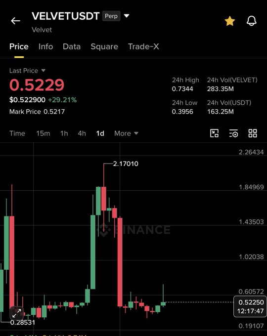 A Binance perpetual futures chart for VELVETUSDT shows the token trading at $0.5229 (+29.21%), with a sharp spike to a peak of $2.1701 followed by a pullback consolidating near $0.5225—visually confirming the post's call for a bullish breakout from the $0.42–$0.53 reversal zone toward $1–$1.5 targets.