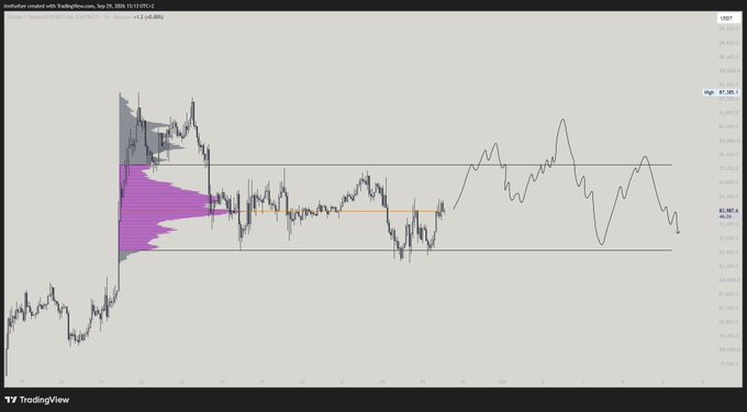 A TradingView chart titled 'outofscript created with TradingView.com' showing AVAX/USD price analysis with volume profile indicators, range levels, and price action from August through September 2026.