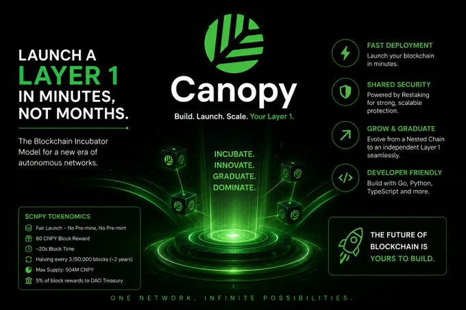 Promotional graphic for Canopy blockchain incubator, highlighting Layer 1 deployment features like 'FAST DEPLOYMENT', 'SHARED SECURITY', and 'SCNPY TOKENOMICS' with text 'LAUNCH A LAYER 1 IN MINUTES, NOT MONTHS'.