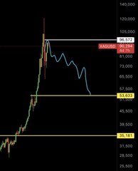 A candlestick chart shows a sharp price spike followed by a steep decline, with a line tracking the downward trend, marked with key levels at "108.953" (highlighted in red), "83.687" (yellow), "45.500" (yellow), and "31.950" (yellow), illustrating a significant crash from highs near 120 down toward 28.500. The image visually reinforces the post's warning about a major crash in gold and silver, suggesting investors heeded an earlier warning at the top and now face steep losses as prices collapse.