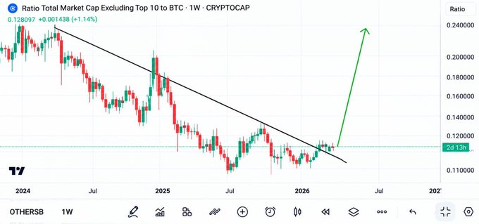 A weekly TradingView chart of the "OTHERS/BTC" ratio (total market cap excluding the top 10 altcoins vs. Bitcoin) shows the ratio breaking out of a descending trendline near 0.128097, with a projected arrow pointing sharply upward toward 0.24, visually supporting the claim that altcoins will explode soon relative to BTC.
