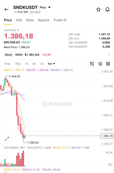 The image shows a Binance futures chart for SNDKUSDT (Sandisk) with a current price of 1.386,18 USDT, down 6,91%, after dropping from a high of 1,444,55 to a low of 1.380,00 within the 1-minute timeframe—visually confirming the post's claim of a sharp $64 decline in just 8 minutes for the AI-related stock $SNDK.