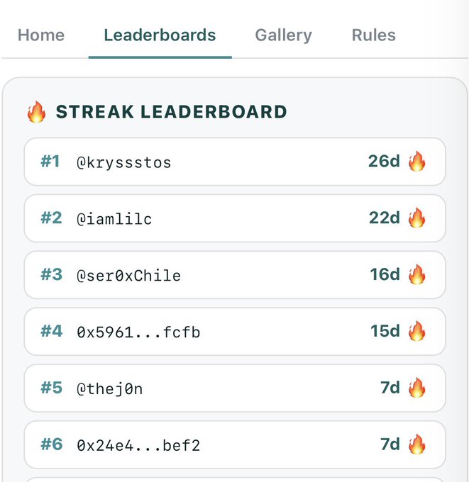 A "Streak Leaderboard" from the $BNKR Clubhouse app showing the top users by day streak, with @kryssstos leading at 26 days, followed by @iaml1c at 22 days, @ser0xChile at 16 days, @thej0n at 7 days, and 0x5961...fcfb and 0x24e4...bef2 tied at the bottom. The leaderboard visually highlights @thej0n at rank #5 with a 7-day streak, corresponding to the congratulatory post celebrating their achievement.