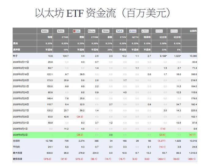 A Chinese-language data table titled '以太坊 ETF 资金流（百万美元）' (Ethereum ETF Fund Flows in millions USD), displaying daily fund flow data for various Ethereum ETFs like BlackRock ETHA, Fidelity FETH, and Grayscale ETHE from August 17 to September 2, 2026.