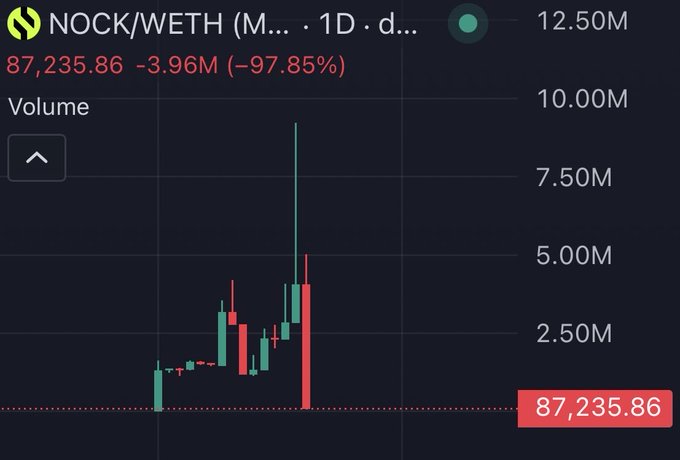 A 1D candlestick chart of NOCK/WETH showing a massive single-day collapse, with volume spiking to ~9M before price cratered to 87,235.86—a 97.85% drop—illustrating the post's point about tokens being shilled and rugged the same day.