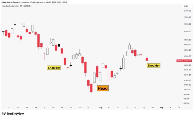 A candlestick chart of Sandisk Corporation ($SNDK) on NASDAQ shows an inverse head and shoulders pattern forming, with labels marking the left shoulder near 1,350 (mid-July), the head bottom around 1,100 (late July/early August), and the right shoulder around 1,500 (mid-August), at a current price of 1,480.70. The chart visually supports the post's observation of a potential bullish reversal pattern, though the right shoulder is notably higher (lopsided) compared to the left shoulder.
