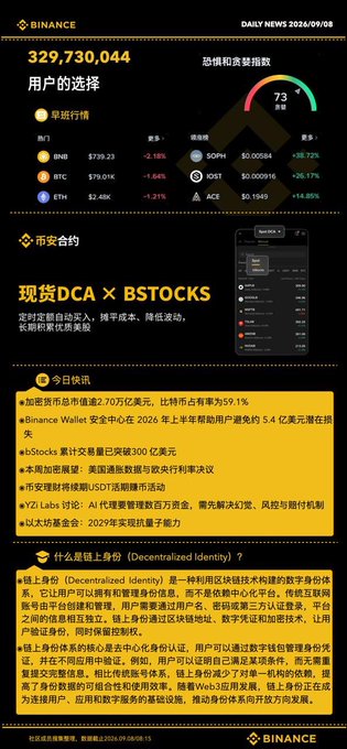 A Binance Daily News screenshot from 2026/09/08 showing cryptocurrency prices (BNB at $739.23, BTC at $79,010, ETH at $2.46K), a fear and greed index of 73, and information about decentralized identity (DID).