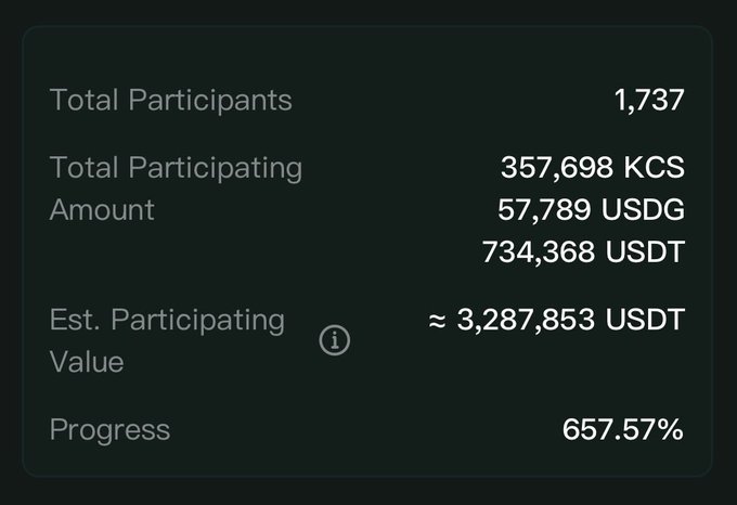 A dark dashboard panel displaying statistics: 'Total Participants 1,737', 'Total Participating Amount 357,698 KCS / 57,789 USDG / 734,368 USDT', 'Est. Participating Value ≈ 3,287,853 USDT', and 'Progress 657.57%'.