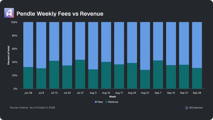 Stacked bar chart titled 'Pendle Weekly Fees vs Revenue' showing percentage breakdown of fees (teal) and revenue (blue) from Jun 29 to Sep 28, sourced from Artemis as of October 2, 2026 by @0xsplicex.