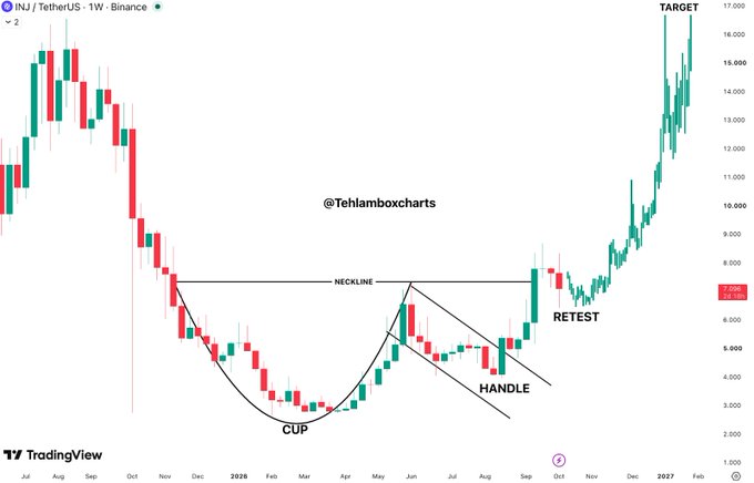 A TradingView candlestick chart of INJ/TetherUS on Binance showing a 'CUP' technical analysis pattern with neckline, handle, retest, and target labels, illustrating a bullish trend.
