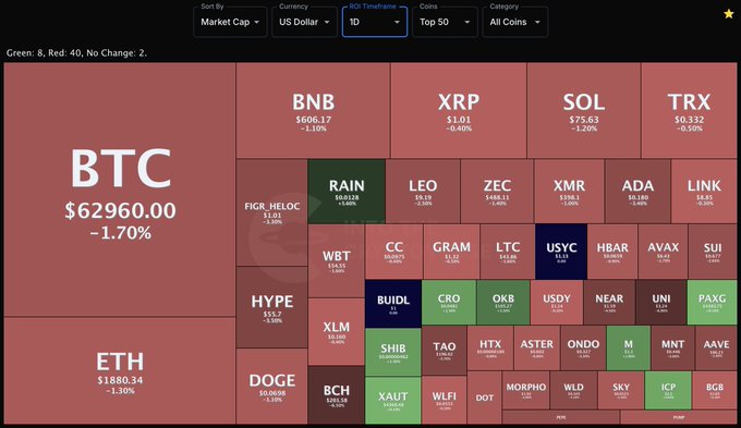 A red-dominant crypto market heatmap showing the top 50 coins by market cap over a 1-day timeframe, led by BTC ($62,960, -1.70%) and ETH ($18,880.34, -1.30%), with only 8 green gainers among mostly declining major coins including BNB, XRP, SOL, and TRX. The visualization reflects a broad market downturn, with 40 coins in the red versus just 8 green, matching the bearish sentiment implied by the promotional caption from IntoTheCryptoVerse.