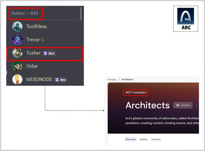 A screenshot highlighting the user's status as "Tusher" in the "Builder — 443" category and "Architects" group with 4,577 members on the Arc platform, visually confirming the post's claim about the limited number of recognized Builders and Architects.