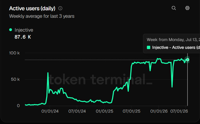 A Token Terminal chart showing 'Active users (daily)' for Injective (INJ) at 87.6K, with a weekly average trend line over the last 3 years rising from 2024 to 2026.
