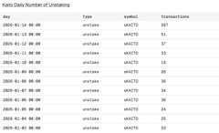 The image shows a Kafka data dashboard displaying a steady stream of "<value>" type transactions for ticker **KAITO** with "unstaking" actions, with transaction counts ranging from 13 to 51 per second. This real-time flow of unstaking activity supports the post's urgent plea to "DON'T SELL $KAITO," as the consistent unstaking volume suggests holders are actively moving or managing their KAITO tokens.
