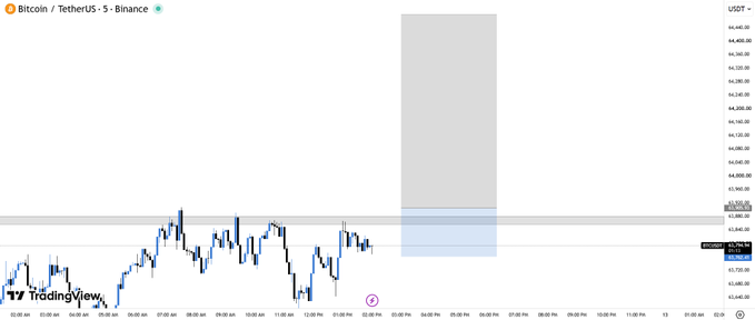 A TradingView 5-minute candlestick chart of Bitcoin/TetherUS (BTC/USDT) on Binance, showing recent price action around $63,000 with a vertical highlighted time window on August 12th.