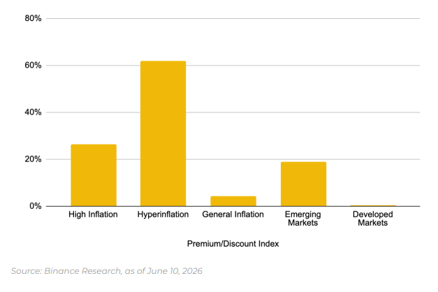 A bar chart titled 'Premium/Discount Index' comparing 'High Inflation' (26%), 'Hyperinflation' (62%), 'General Inflation' (4%), 'Emerging Markets' (19%), and 'Developed Markets' (0%), sourced from Binance Research as of June 10, 2026.