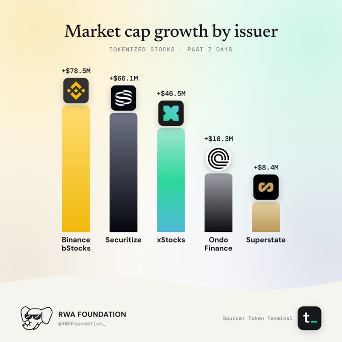 An infographic titled 'Market cap growth by issuer' for tokenized stocks over the past 7 days, ranking Binance bStocks (+$78.5M), Securitize (+$66.1M), xStocks (+$46.5M), Ondo Finance (+$16.3M), and Superstate (+$8.4M), credited to RWA Foundation.