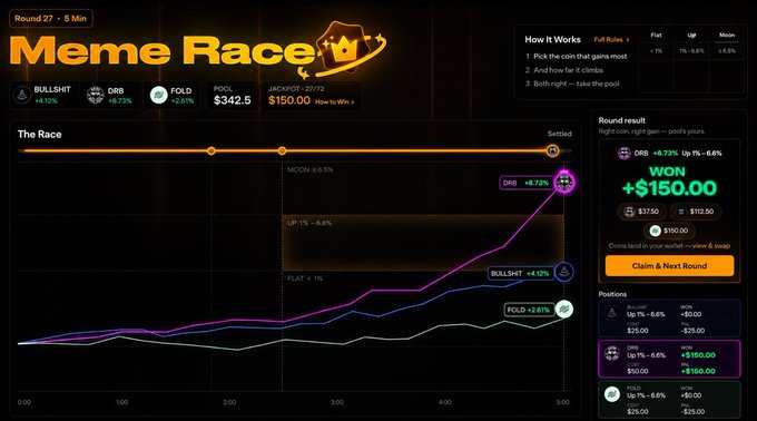 A 'Meme Race' prediction game interface shows Round 27 results where ORB won with a 6.73% gain, earning +$150.00, beating BULLSHIT, DRB, FOLD, and UP.